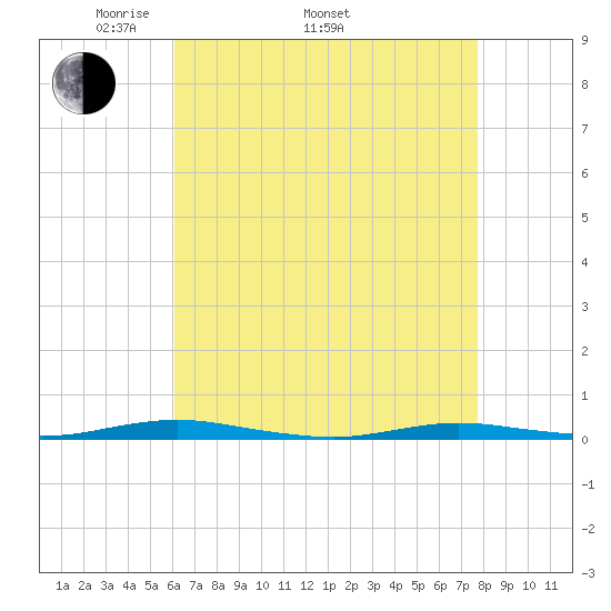 Ocean Beach tide chart for Saturday, April 23, 2022