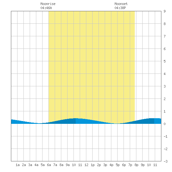 Ocean Beach tide chart for Wednesday, April 27, 2022