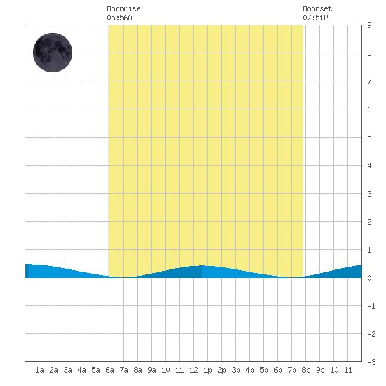 Ocean Beach tide chart for Saturday, April 30, 2022