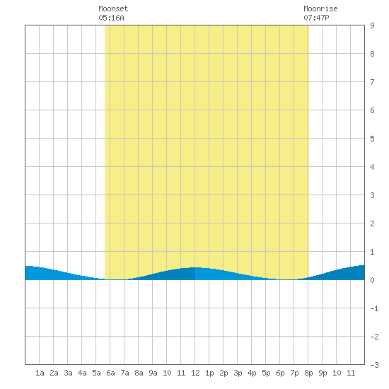 Ocean Beach tide chart for Sunday, May 15, 2022