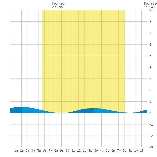 Ocean Beach tide chart for Wednesday, May 18, 2022