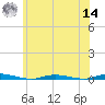 Ocean Beach tide chart for Tuesday, June 14, 2022