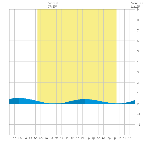 Ocean Beach tide chart for Thursday, June 16, 2022