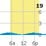 Ocean Beach tide chart for Sunday, June 19, 2022