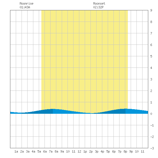 Ocean Beach tide chart for Wednesday, June 22, 2022