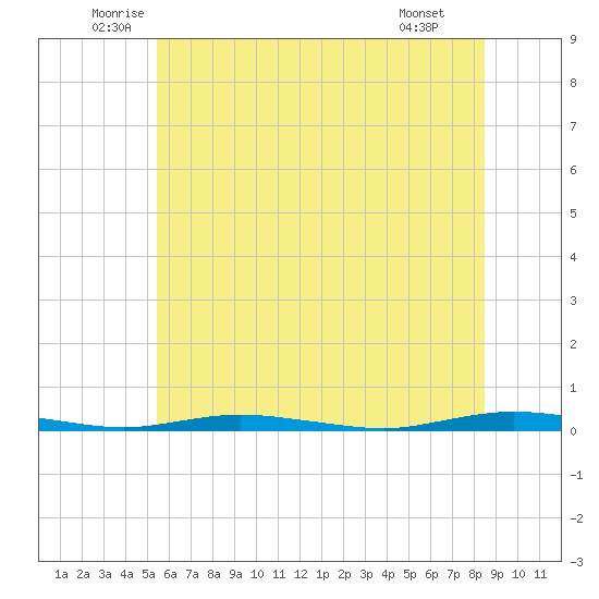 Ocean Beach tide chart for Friday, June 24, 2022