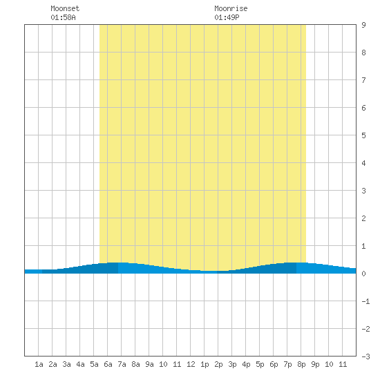 Ocean Beach tide chart for Wednesday, June 8, 2022