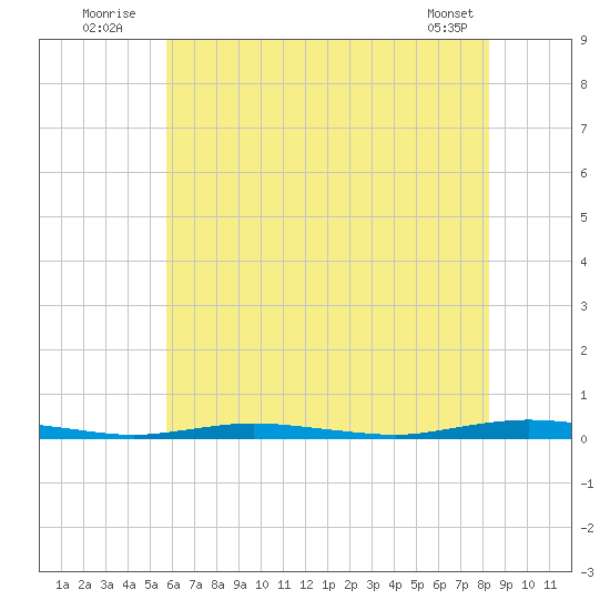 Ocean Beach tide chart for Sunday, July 24, 2022