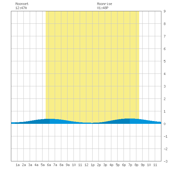 Ocean Beach tide chart for Thursday, July 7, 2022