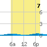 Ocean Beach tide chart for Thursday, July 7, 2022