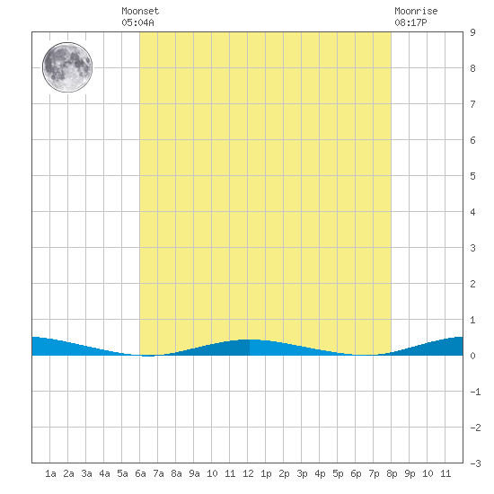 Ocean Beach tide chart for Thursday, August 11, 2022