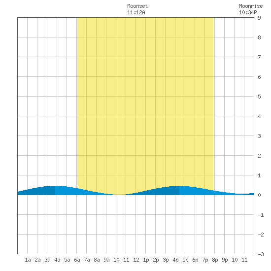 Ocean Beach tide chart for Tuesday, August 16, 2022