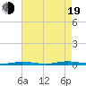 Ocean Beach tide chart for Friday, August 19, 2022