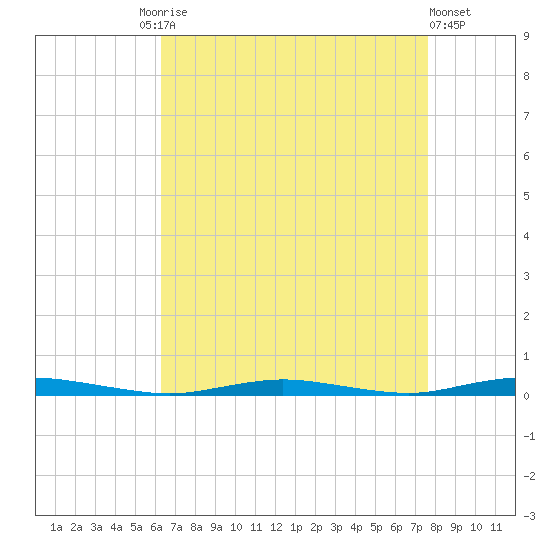 Ocean Beach tide chart for Friday, August 26, 2022