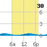Ocean Beach tide chart for Tuesday, August 30, 2022