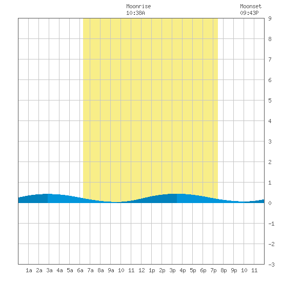 Ocean Beach tide chart for Wednesday, August 31, 2022