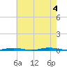 Ocean Beach tide chart for Thursday, August 4, 2022