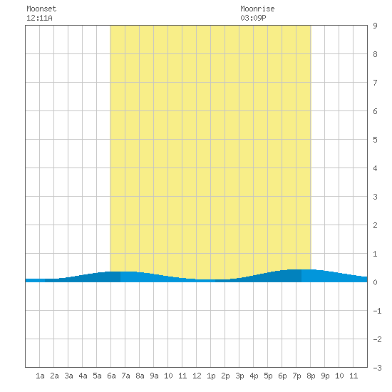 Ocean Beach tide chart for Saturday, August 6, 2022