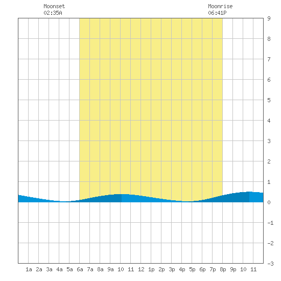 Ocean Beach tide chart for Tuesday, August 9, 2022