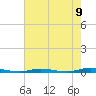 Ocean Beach tide chart for Tuesday, August 9, 2022