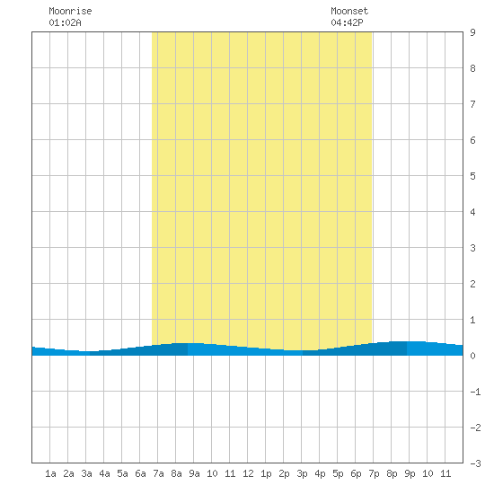 Ocean Beach tide chart for Tuesday, September 20, 2022