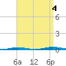 Ocean Beach tide chart for Sunday, September 4, 2022