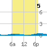 Ocean Beach tide chart for Monday, September 5, 2022