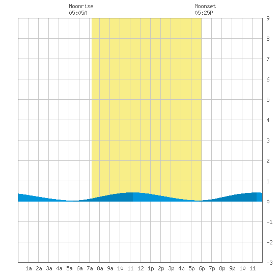 Ocean Beach tide chart for Sunday, October 23, 2022