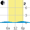 Ocean Beach tide chart for Sunday, October 2, 2022