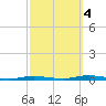 Ocean Beach tide chart for Tuesday, October 4, 2022