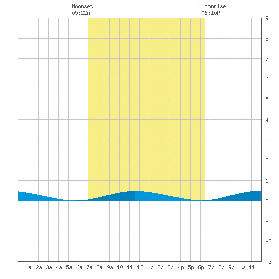 Ocean Beach tide chart for Saturday, October 8, 2022