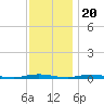 Ocean Beach tide chart for Sunday, November 20, 2022