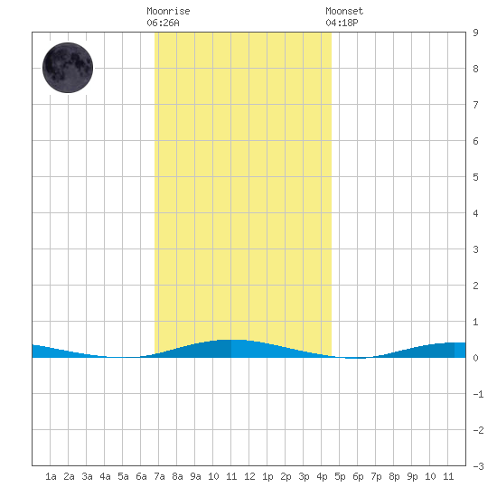 Ocean Beach tide chart for Wednesday, November 23, 2022