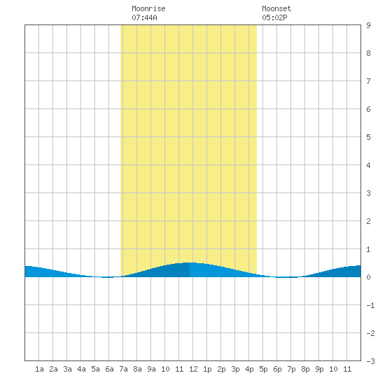 Ocean Beach tide chart for Thursday, November 24, 2022