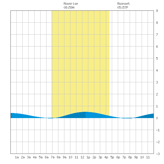 Ocean Beach tide chart for Friday, November 25, 2022