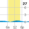 Ocean Beach tide chart for Sunday, November 27, 2022