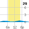 Ocean Beach tide chart for Tuesday, November 29, 2022