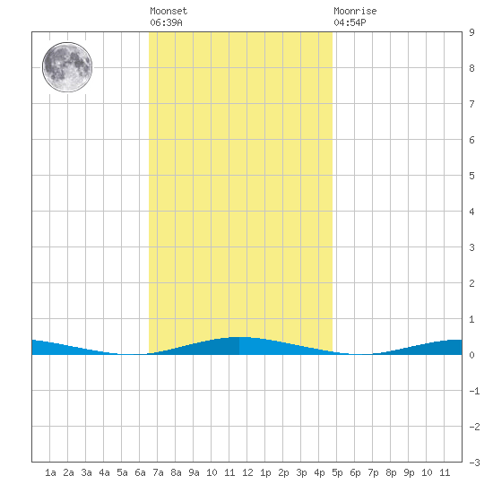 Ocean Beach tide chart for Tuesday, November 8, 2022
