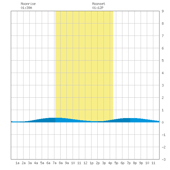 Ocean Beach tide chart for Sunday, December 18, 2022