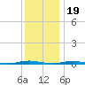 Ocean Beach tide chart for Monday, December 19, 2022