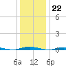 Ocean Beach tide chart for Thursday, December 22, 2022