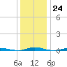 Ocean Beach tide chart for Saturday, December 24, 2022