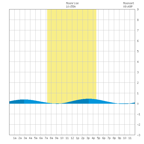Ocean Beach tide chart for Tuesday, December 27, 2022