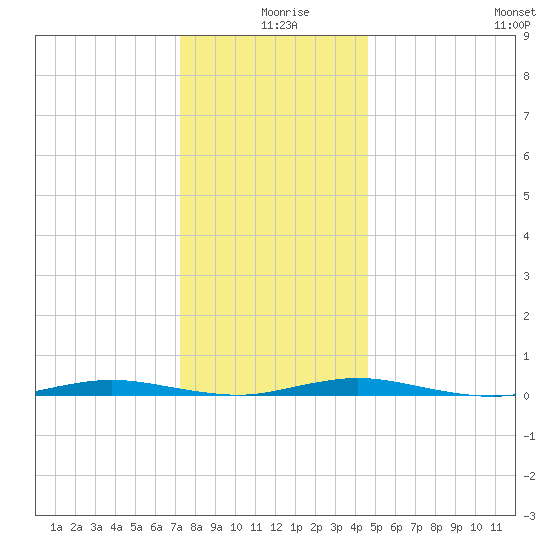 Ocean Beach tide chart for Wednesday, December 28, 2022