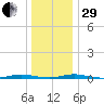 Ocean Beach tide chart for Thursday, December 29, 2022