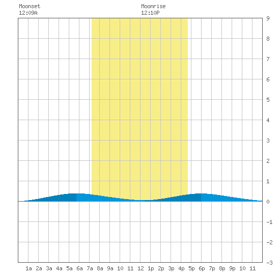 Ocean Beach tide chart for Friday, December 30, 2022