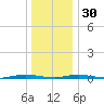 Ocean Beach tide chart for Friday, December 30, 2022