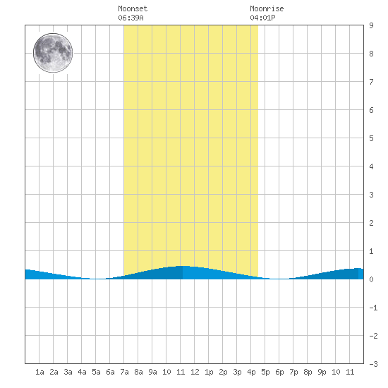 Ocean Beach tide chart for Wednesday, December 7, 2022