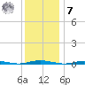 Ocean Beach tide chart for Wednesday, December 7, 2022
