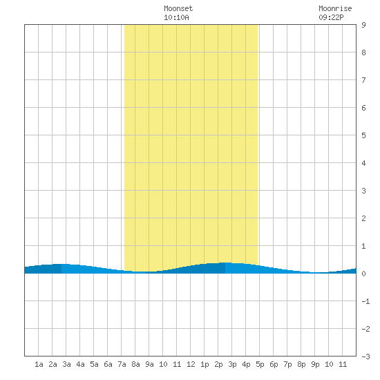 Ocean Beach tide chart for Wednesday, January 11, 2023